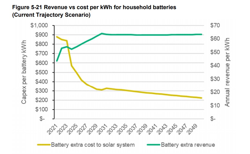 aemo Green Energy Markets battery cost payback chart